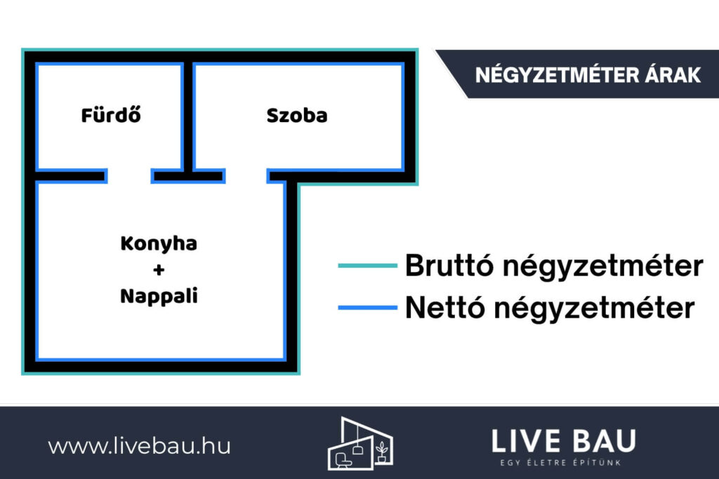 Négyzetméter árak Live Bau Építőipari Csoport